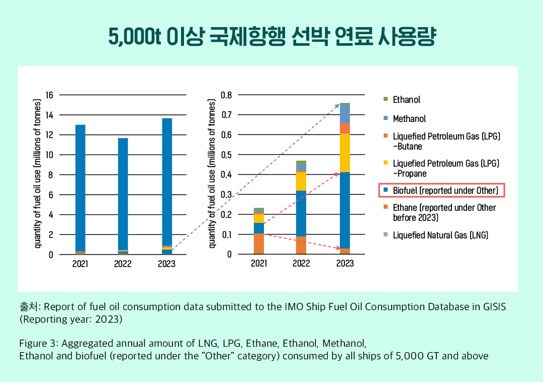 [에너지칼럼] 국제해운 탈탄소화 주요 전략, 바이오선박유의 규제 동향 | 01 3