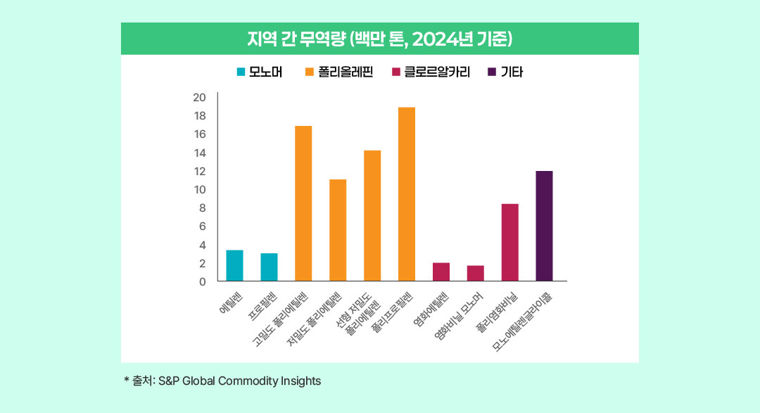 지역 간 무역량