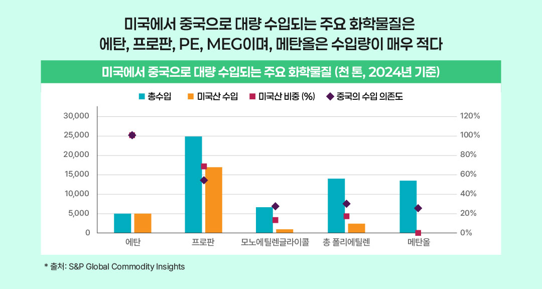 미국에서 중국으로 대량 수입되는 주요 화학물질