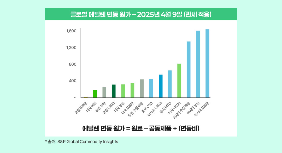 글로벌 에틸렌 변동 원가