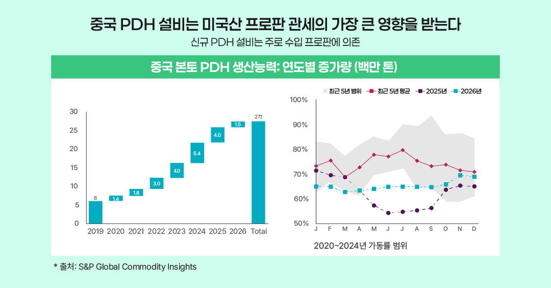 중국 본토 PDH 생산능력: 연도별 증가량 