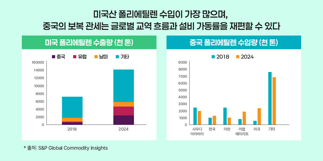 미국 폴리에틸렌 수출량 및 중국 폴리에틸렌 수입량