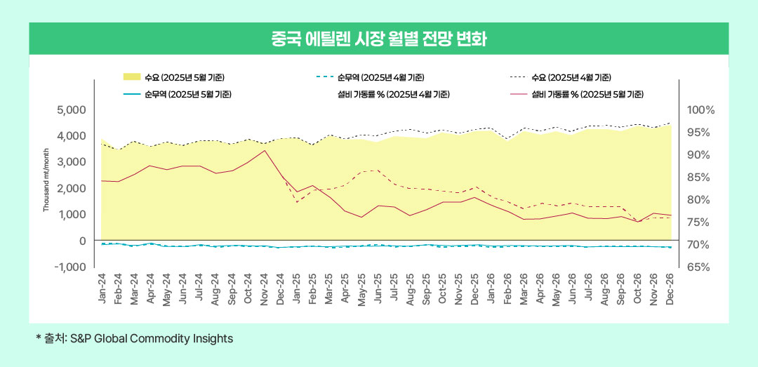 중국 에틸렌 시장 월별 전망 변화