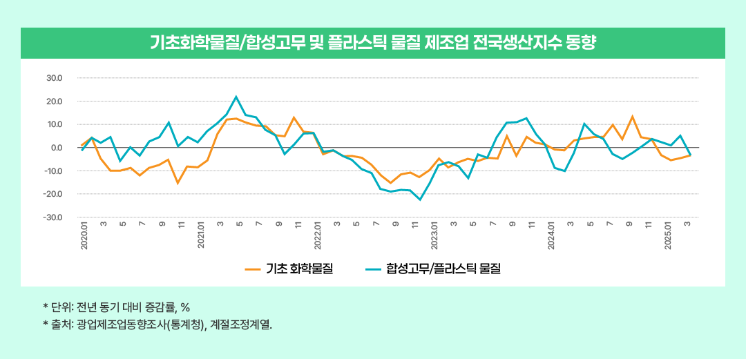 기초화학물질/합성고무 및 플라스틱 물질 제조업 전국생산지수 동향
