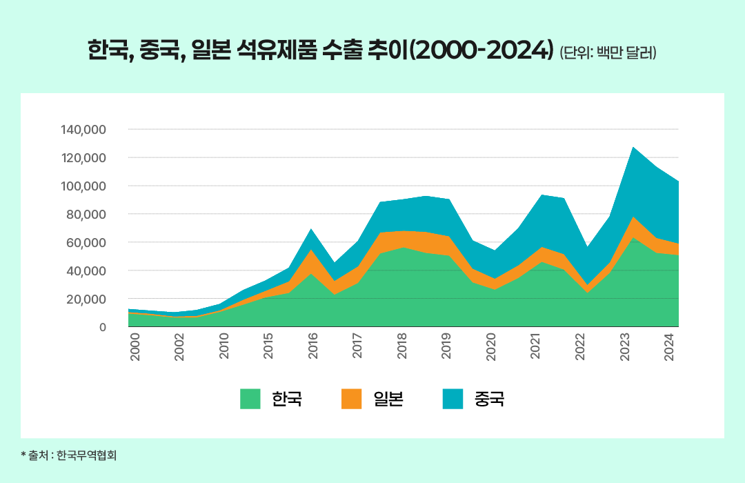 한국, 중국, 일본 석유제품 수출 추이