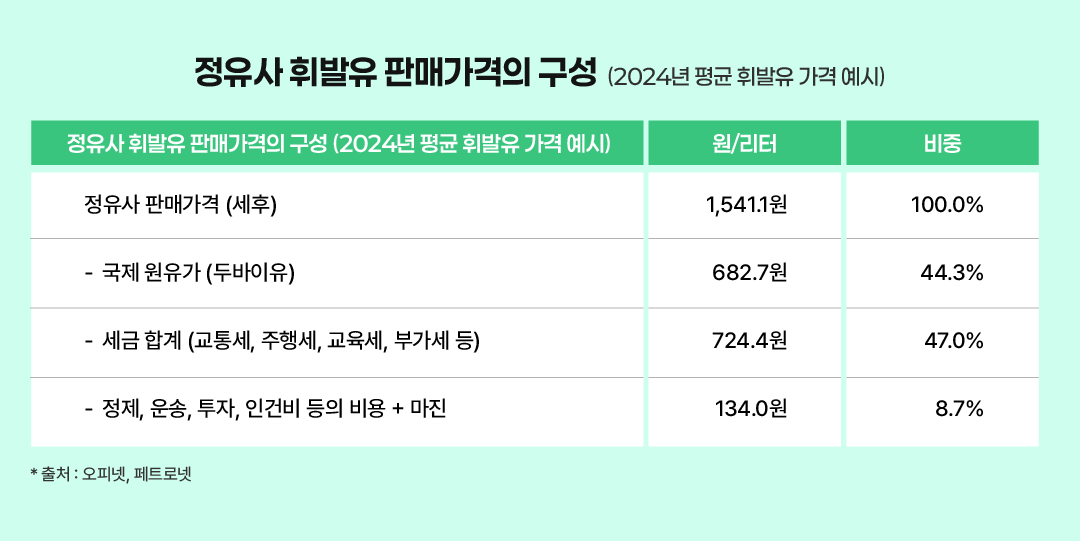 정유사 휘발유 판매가격의 구성