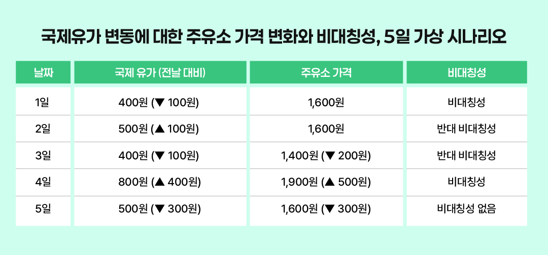 국가유가 변동에 대한 주유소 가격 변화와 비대칭성, 5일 가상 시나리오