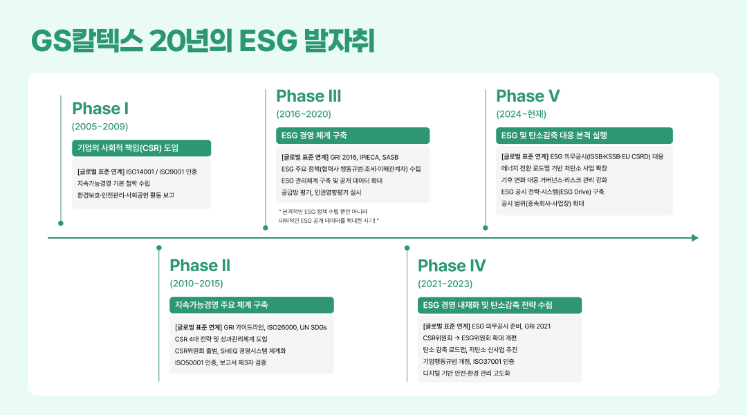 GS칼텍스 20년의 ESG 발자취