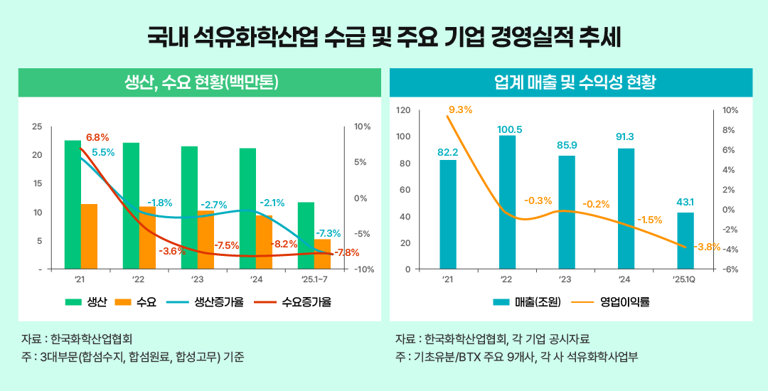 국내 석유화학산업 수급 및 주요 기업 경영실적 추세