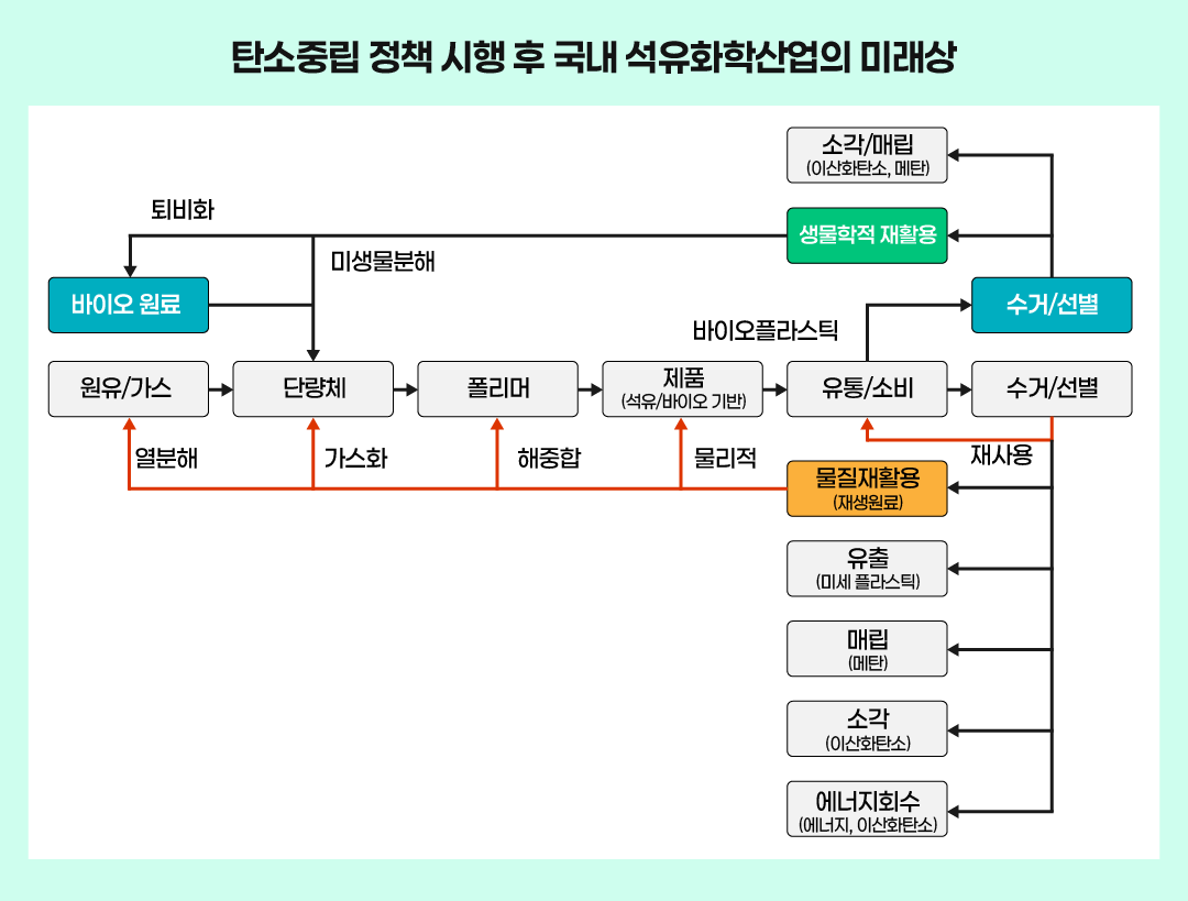 탄소중립 정책 시행 후 국내 석유화학산업의 미래상