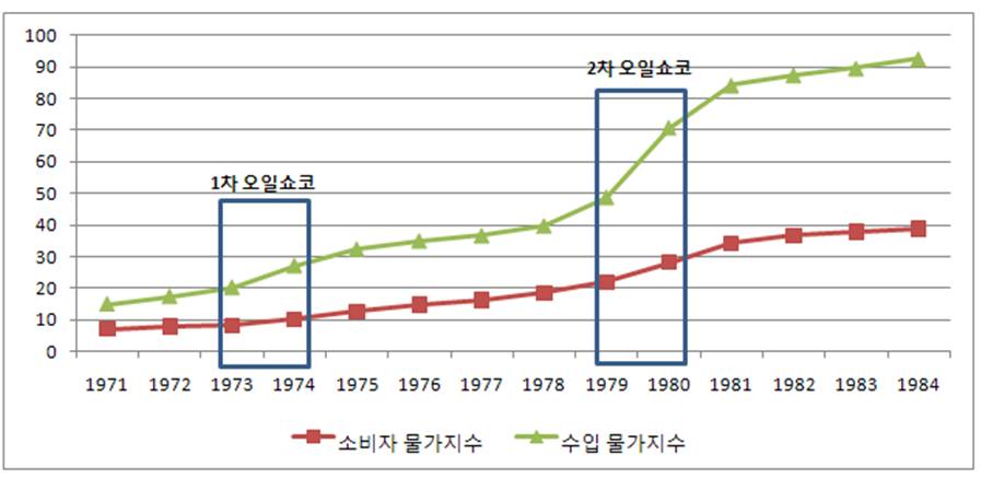 오일쇼크가 대한민국 경제에 미치는 영향 3 오일쇼크가 대한민국 경제에 미치는 영향 | 20110412 01 gs엑셀11