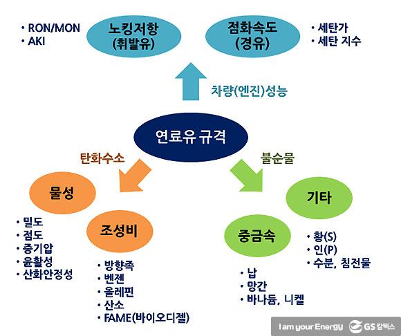휘발유와 경유, 알고 쓰시나요? 연료유 규격 및 시험법(1) 2 휘발유와 경유, 알고 쓰시나요? 연료유 규격 및 시험법(1) | 0328