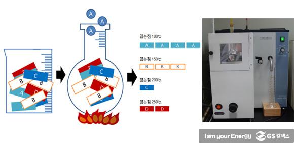 휘발유와 경유 알고 쓰시나요? 연료유 규격 및 시험법(2) 6 휘발유와 경유 알고 쓰시나요? 연료유 규격 및 시험법(2) | 0414