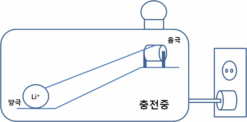 알고 보면 재미 있는 과학 – 이차전지 이야기 4 알고 보면 재미 있는 과학 – 이차전지 이야기 | 20120406 01 C1 충방전 ani