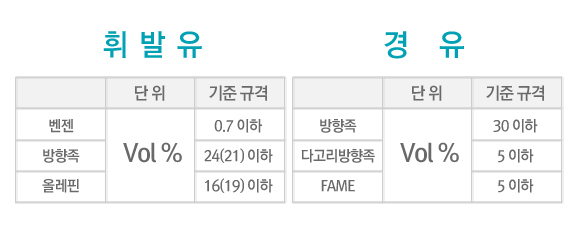 휘발유와 경유 알고 쓰시나요? 연료유 규격 및 시험법 (3) 2 휘발유와 경유 알고 쓰시나요? 연료유 규격 및 시험법 (3) | 20120510 01 001