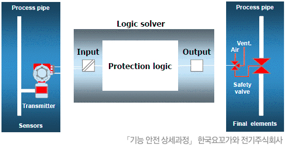 무엇보다 중요한건 안전! – Safety Instrumented System 12 무엇보다 중요한건 안전! – Safety Instrumented System | 20120530 01 img