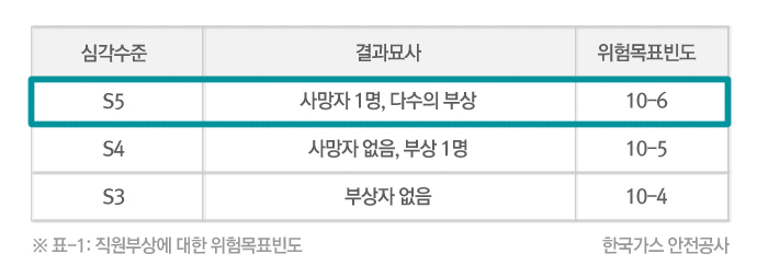 무엇보다 중요한건 안전! – Safety Instrumented System 4 무엇보다 중요한건 안전! – Safety Instrumented System | 20120530 01 p1
