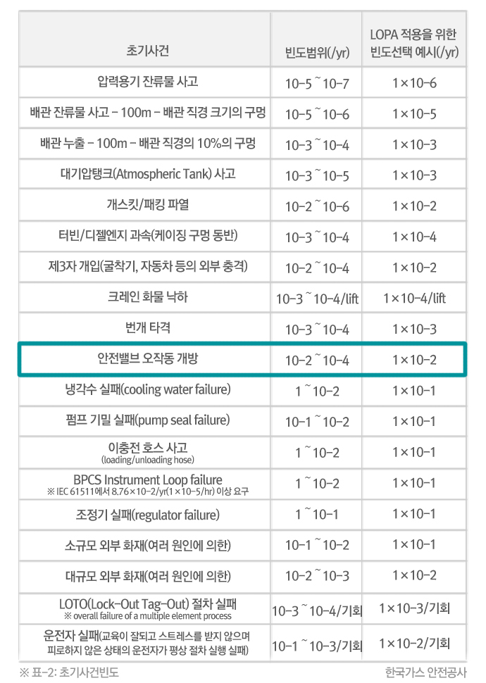 무엇보다 중요한건 안전! – Safety Instrumented System 5 무엇보다 중요한건 안전! – Safety Instrumented System | 20120530 01 p2