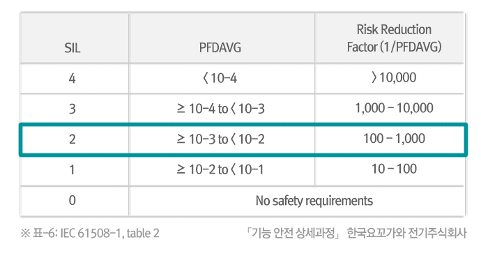 무엇보다 중요한건 안전! – Safety Instrumented System 11 무엇보다 중요한건 안전! – Safety Instrumented System | 20120530 01 p6