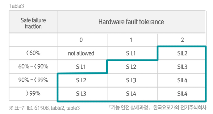 무엇보다 중요한건 안전! – Safety Instrumented System 15 무엇보다 중요한건 안전! – Safety Instrumented System | 20120530 01 p7 1