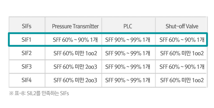 무엇보다 중요한건 안전! – Safety Instrumented System 16 무엇보다 중요한건 안전! – Safety Instrumented System | 20120530 01 p8