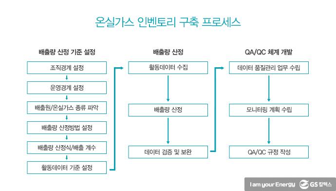 온실가스 가스 감축을 위한 온실가스 인벤토리 3 온실가스 가스 감축을 위한 온실가스 인벤토리 | greenhouse gas inventories 13