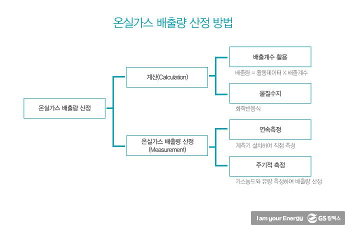 온실가스 가스 감축을 위한 온실가스 인벤토리 7 온실가스 가스 감축을 위한 온실가스 인벤토리 | greenhouse gas inventories 표51