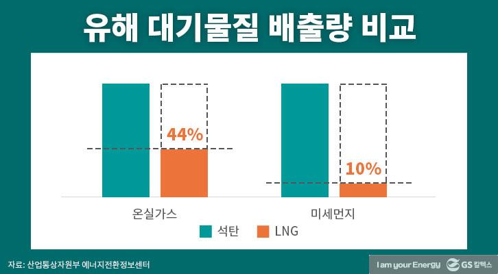 발전 에너지 세대교체, ‘석탄’ 대신 ‘천연가스’ 3 발전 에너지 세대교체, ‘석탄’ 대신 ‘천연가스’ | GSC IL MH 20180213 2 1