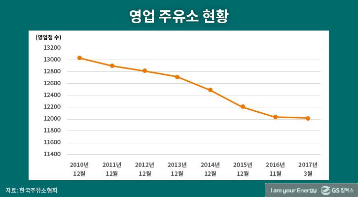 사라지는 주유소? 생존방식 변화로 활로 모색 2 사라지는 주유소? 생존방식 변화로 활로 모색 | GSC IL MH 20180227 1 1