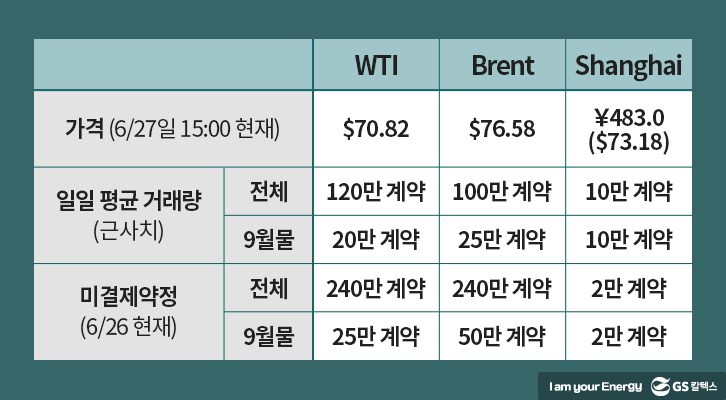 WTI, 브렌트유, 상하이 원유 선물 거래량 비교