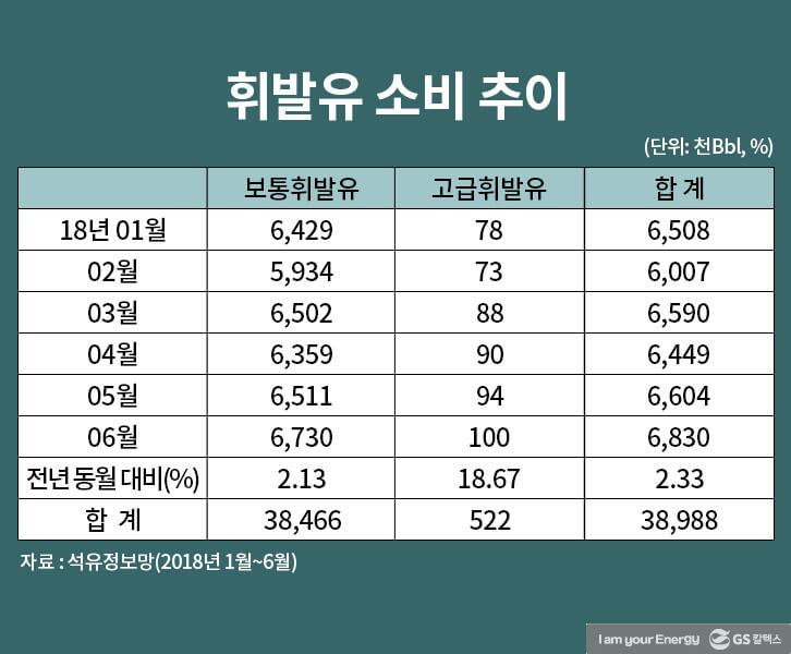 ‘출력 증가・가속성 향상’ 고급휘발유, 보통 뛰어 넘는 이유 있다 3 ‘출력 증가・가속성 향상’ 고급휘발유, 보통 뛰어 넘는 이유 있다 | outstanding premium gasoline 4 1