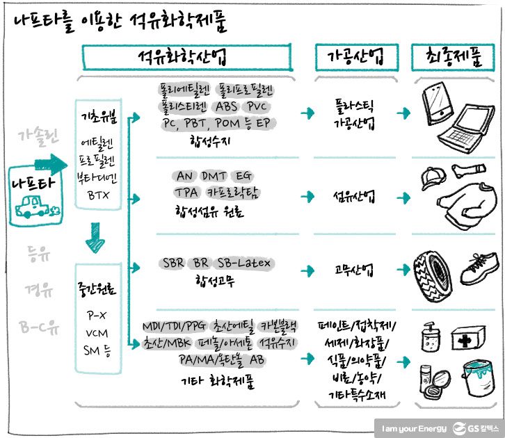 정유산업/ 석유화학산업이란? : 네이버 블로그