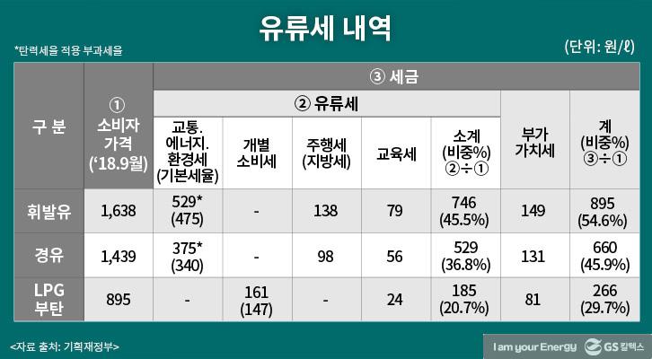 ‘유류세 15% 인하’ 정부 통 큰 결정, 이례적인 만큼 효과 극대화돼야 2 ‘유류세 15% 인하’ 정부 통 큰 결정, 이례적인 만큼 효과 극대화돼야 | GSC MH IL korea fuel tax cut 20181030 02 ver.2 1