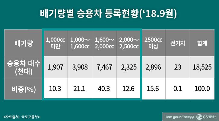 ‘유류세 15% 인하’ 정부 통 큰 결정, 이례적인 만큼 효과 극대화돼야 | GSC MH IL korea fuel tax cut 20181030 03 ver.2 1
