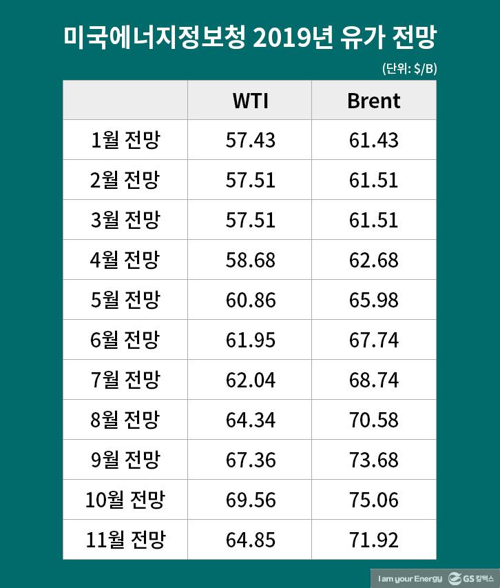 상승세 점쳐졌던 내년 국제유가 안정세 예감, 그래도 변수는 많다 2 상승세 점쳐졌던 내년 국제유가 안정세 예감, 그래도 변수는 많다 | GSC IL MH international oil prices eia 2018 11 20181119 02 1