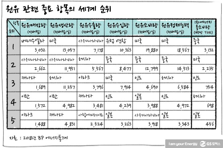 한국 세계 8위 석유 소비국 ,1위 미국 ~ 중국~ EU~ 인도~ 일본 순~~ 러시아는 천연가스 소비가 많다 한국 세계 8위 석유 소비국 ,1위 미국 ~  중국... 