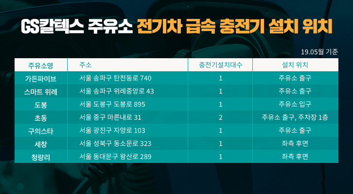 주유소에서도 전기차 충전이 가능하다, 심지어 빠르게! 2 주유소에서도 전기차 충전이 가능하다, 심지어 빠르게! | GSC BS MH ev charging staion open 20190515 0 1