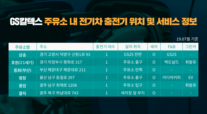 주유소에서도 전기차 충전이 가능하다, 심지어 빠르게! 3 주유소에서도 전기차 충전이 가능하다, 심지어 빠르게! | GSC BS MH ev charging staion open 20190729 1