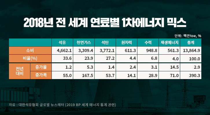 2019 BP 세계 에너지 통계 분석 (1), '에너지 먹는 하마 중국..?' 2 2019 BP 세계 에너지 통계 분석 (1), '에너지 먹는 하마 중국..?' | GSC MH column 68th BP energy statistics review 201907 2 1 1