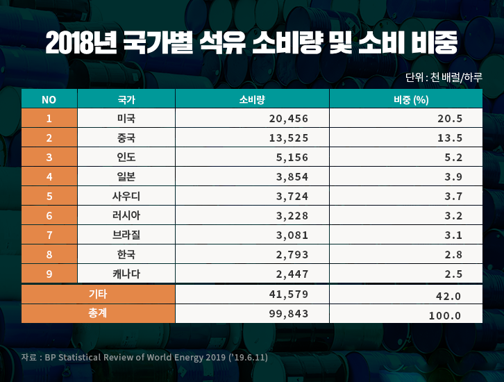 2019 BP 세계 에너지 통계 분석 (1), '에너지 먹는 하마 중국..?' 4 2019 BP 세계 에너지 통계 분석 (1), '에너지 먹는 하마 중국..?' | GSC MH column 68th BP energy statistics review 201907 4 1