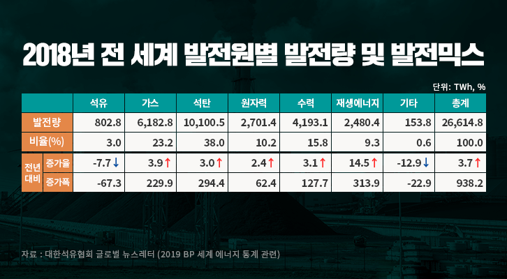 2019 BP 세계 에너지 통계 분석 (1), '에너지 먹는 하마 중국..?' 5 2019 BP 세계 에너지 통계 분석 (1), '에너지 먹는 하마 중국..?' | GSC MH column 68th BP energy statistics review 201907 5 1 1
