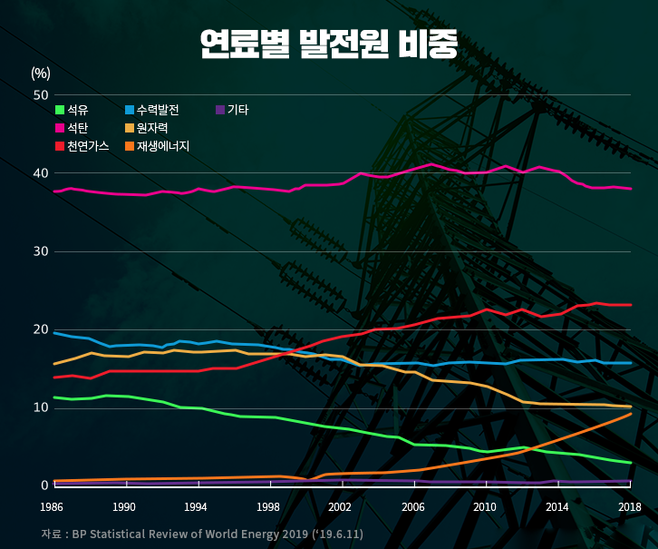 2019 BP 세계 에너지 통계 분석 (1), '에너지 먹는 하마 중국..?' 6 2019 BP 세계 에너지 통계 분석 (1), '에너지 먹는 하마 중국..?' | GSC MH column 68th BP energy statistics review 201907 6 1