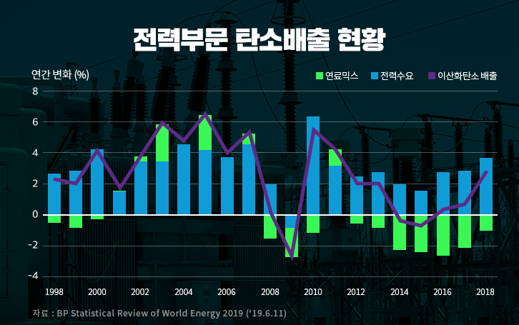 2019 BP 세계 에너지 통계 분석 (1), '에너지 먹는 하마 중국..?' 7 2019 BP 세계 에너지 통계 분석 (1), '에너지 먹는 하마 중국..?' | GSC MH column 68th BP energy statistics review 201907 7 1