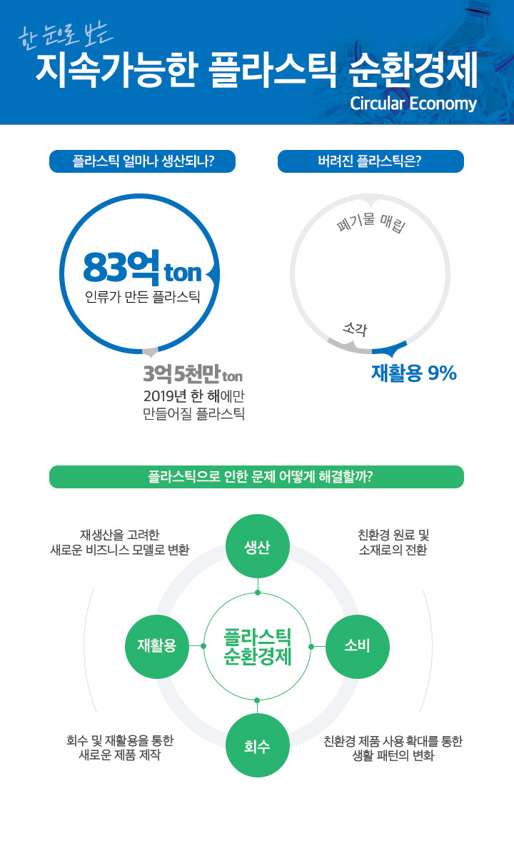 한 눈으로 보는 ‘지속가능한 플라스틱 순환경제(Circular Economy)' 2 한 눈으로 보는 ‘지속가능한 플라스틱 순환경제(Circular Economy)' | magazine gscaltex column recycle 01 03 1