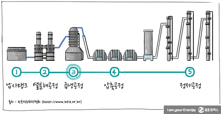 [에너지학개론] 석유화학이란? 석유화학의 기본물질은? | GS칼텍스 공식 블로그 : 미디어허브