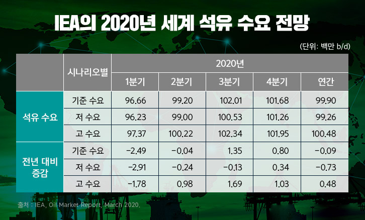 석유산업의 미래는 암울한가? 2 석유산업의 미래는 암울한가? | GSC MH column insight of future petro industry 202003 1 1