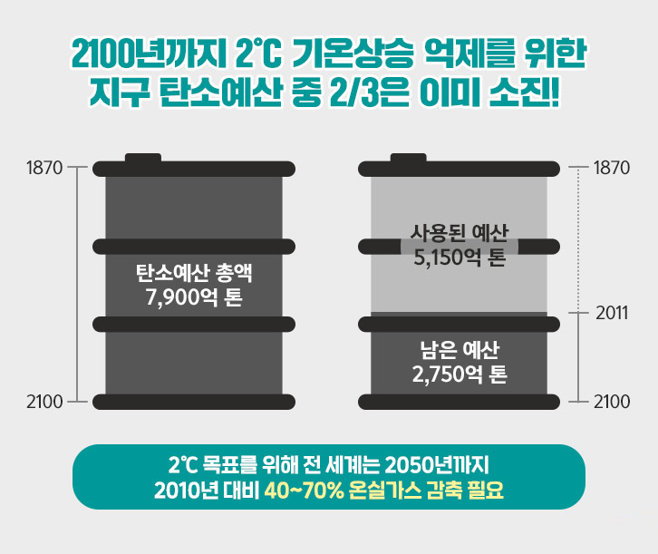 기후변화, 이제는 막아야 할 때_2. 지구의 복수? 기후변화가 인류에게 미치는 영향 7 기후변화, 이제는 막아야 할 때_2. 지구의 복수? 기후변화가 인류에게 미치는 영향 | GSC BS MH esg impact of climate change 200428 5 1