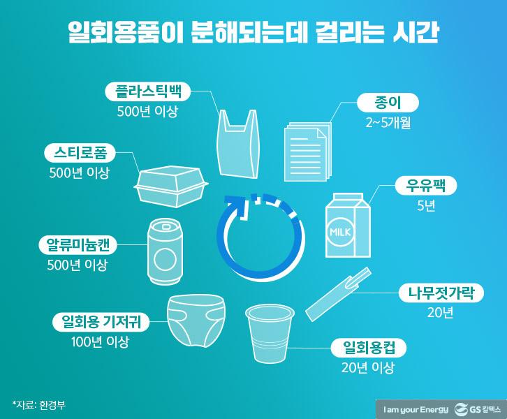 일상 속 일회용품을 줄이는 습관 3 일상 속 일회용품을 줄이는 습관 | GSC BP MH Reducing Disposable Goods 20200713 2 1