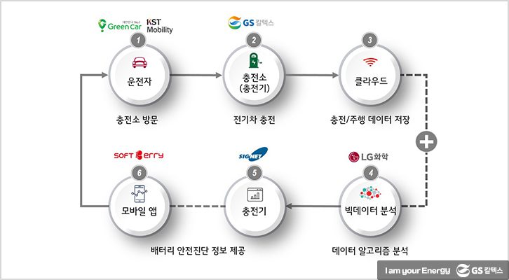 [사진] 전기차 배터리 안전진단 서비스 모델 개념도