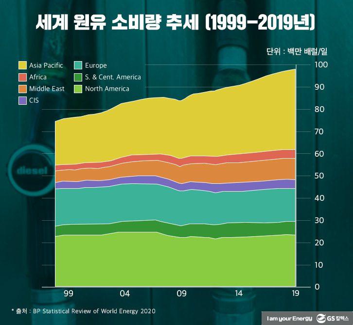 복기) 미래의 원유 소비량, 누구 말이 맞나?_2020/12/15 - 다우 마이너 갤러리